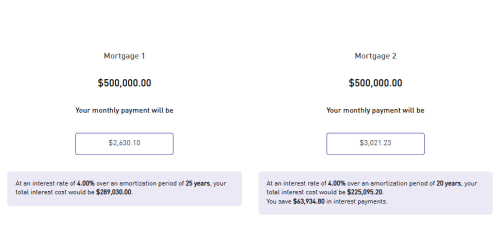 Table of Monthly Mortgage comparision